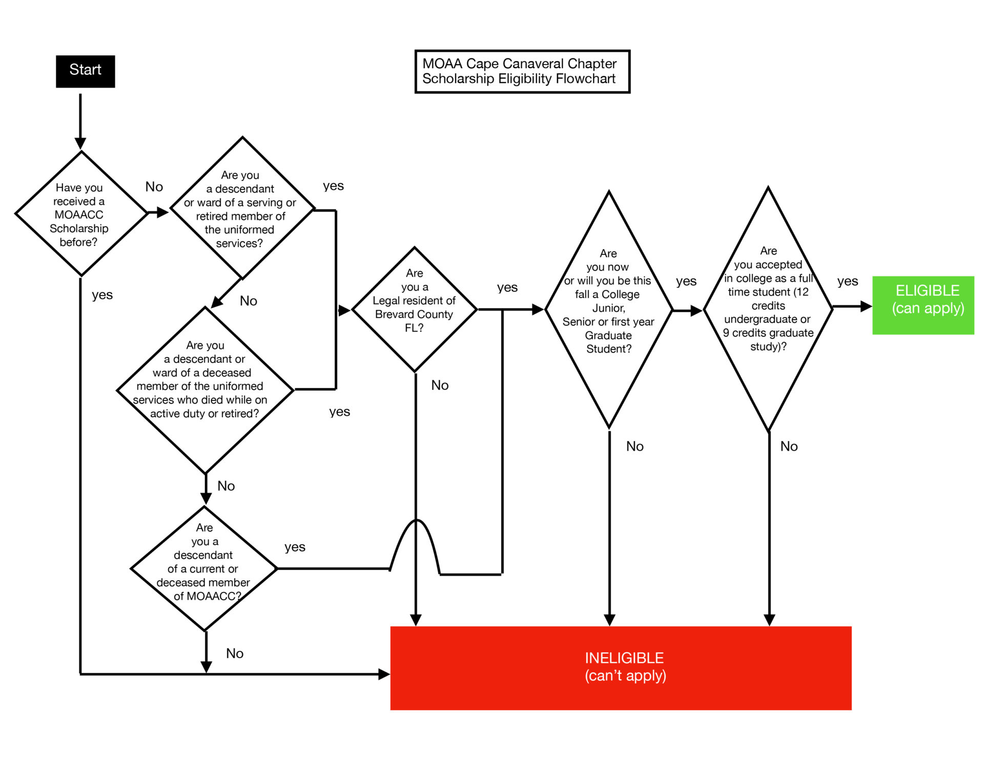 MOAACC Eligibility flowchart MOAACC Eligibility flowchart